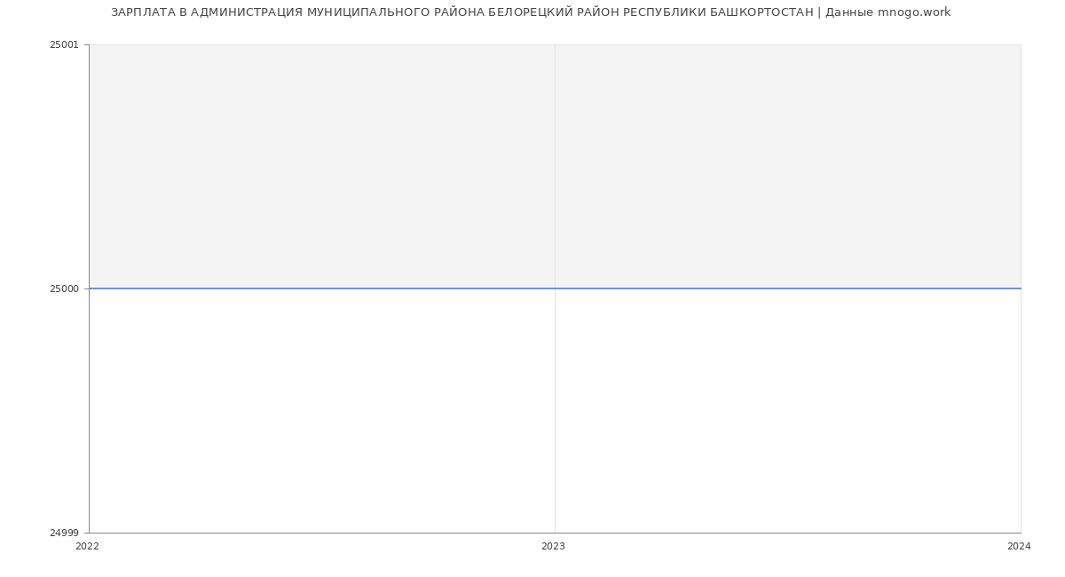 Статистика зарплат АДМИНИСТРАЦИЯ МУНИЦИПАЛЬНОГО РАЙОНА БЕЛОРЕЦКИЙ РАЙОН РЕСПУБЛИКИ БАШКОРТОСТАН