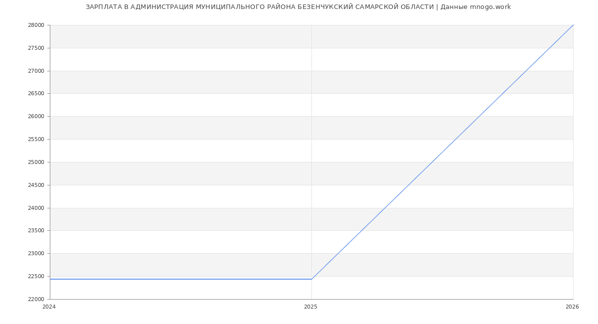 Статистика зарплат АДМИНИСТРАЦИЯ МУНИЦИПАЛЬНОГО РАЙОНА БЕЗЕНЧУКСКИЙ САМАРСКОЙ ОБЛАСТИ