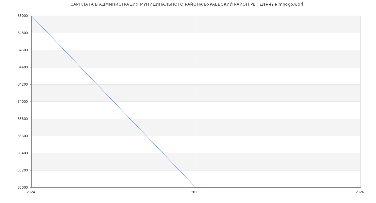 Статистика зарплат АДМИНИСТРАЦИЯ МУНИЦИПАЛЬНОГО РАЙОНА БУРАЕВСКИЙ РАЙОН РБ