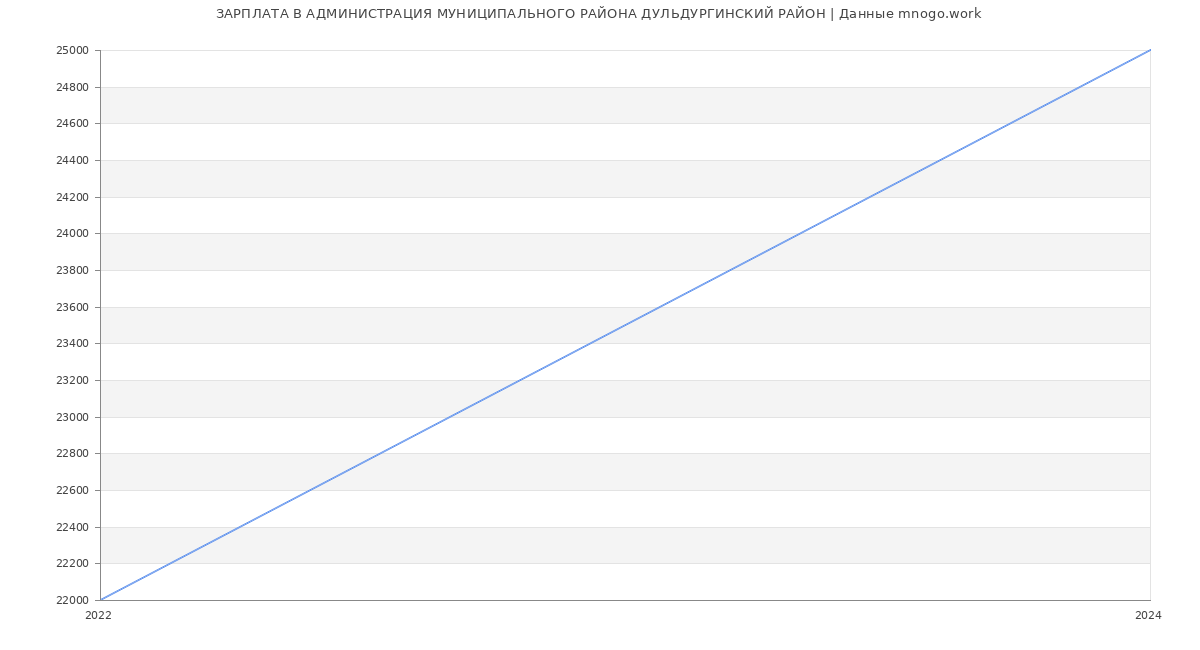 Статистика зарплат АДМИНИСТРАЦИЯ МУНИЦИПАЛЬНОГО РАЙОНА ДУЛЬДУРГИНСКИЙ РАЙОН