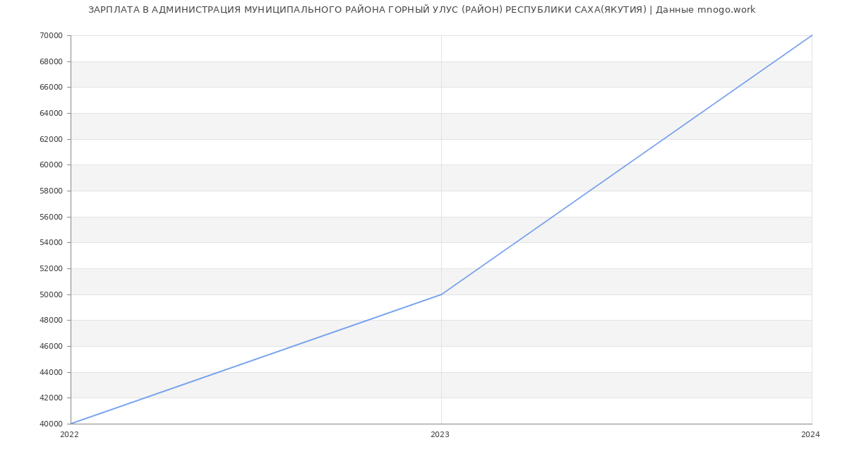 Статистика зарплат АДМИНИСТРАЦИЯ МУНИЦИПАЛЬНОГО РАЙОНА ГОРНЫЙ УЛУС (РАЙОН) РЕСПУБЛИКИ САХА(ЯКУТИЯ)