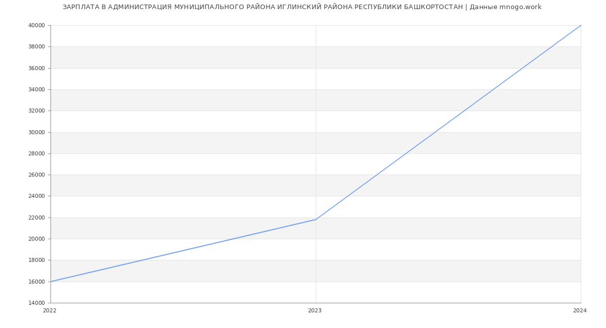Статистика зарплат АДМИНИСТРАЦИЯ МУНИЦИПАЛЬНОГО РАЙОНА ИГЛИНСКИЙ РАЙОНА РЕСПУБЛИКИ БАШКОРТОСТАН