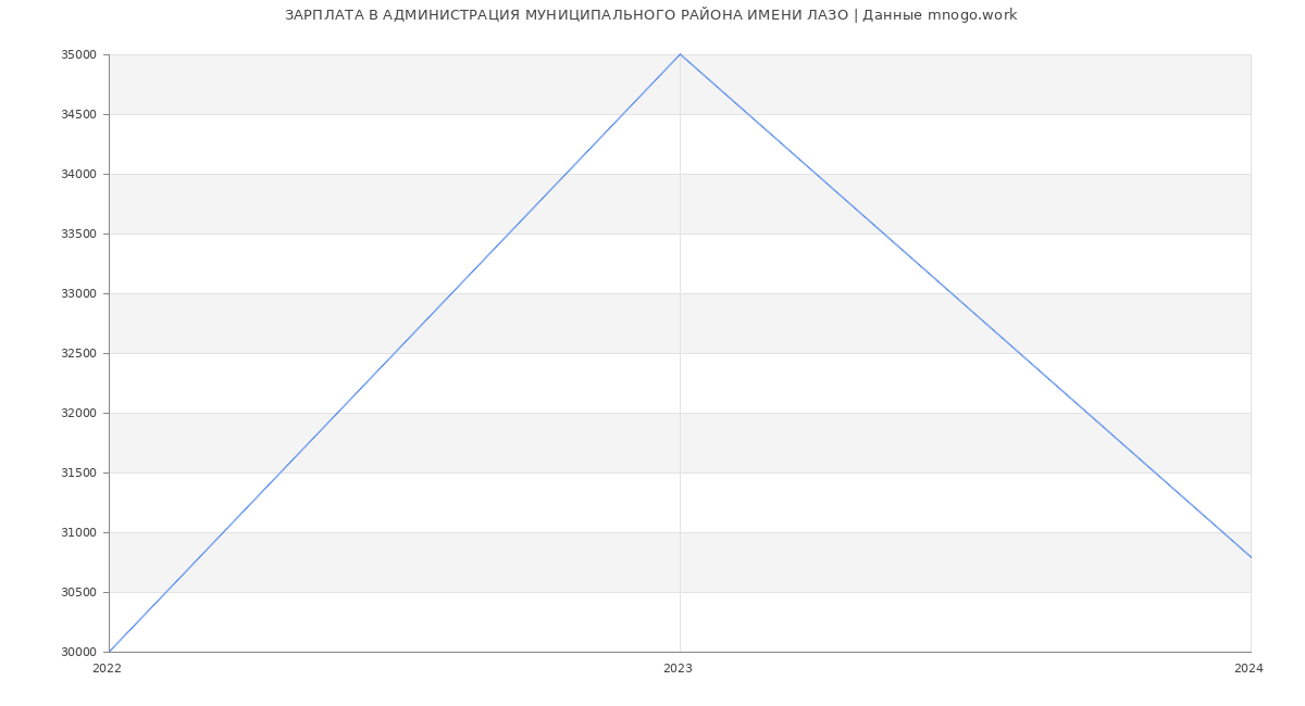 Статистика зарплат АДМИНИСТРАЦИЯ МУНИЦИПАЛЬНОГО РАЙОНА ИМЕНИ ЛАЗО