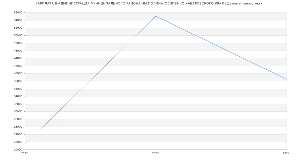 Статистика зарплат АДМИНИСТРАЦИЯ МУНИЦИПАЛЬНОГО РАЙОНА ИМ.ПОЛИНЫ ОСИПЕНКО ХАБАРОВСКОГО КРАЯ