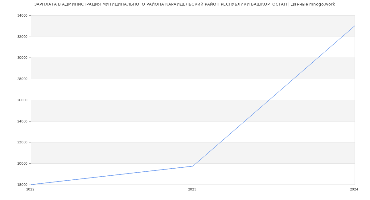 Статистика зарплат АДМИНИСТРАЦИЯ МУНИЦИПАЛЬНОГО РАЙОНА КАРАИДЕЛЬСКИЙ РАЙОН РЕСПУБЛИКИ БАШКОРТОСТАН