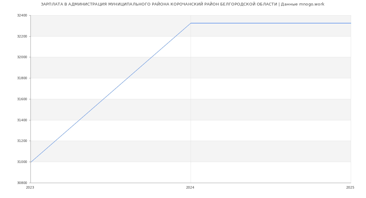 Статистика зарплат АДМИНИСТРАЦИЯ МУНИЦИПАЛЬНОГО РАЙОНА КОРОЧАНСКИЙ РАЙОН БЕЛГОРОДСКОЙ ОБЛАСТИ