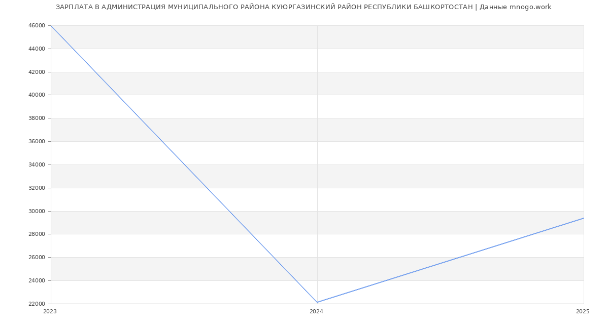 Статистика зарплат АДМИНИСТРАЦИЯ МУНИЦИПАЛЬНОГО РАЙОНА КУЮРГАЗИНСКИЙ РАЙОН РЕСПУБЛИКИ БАШКОРТОСТАН
