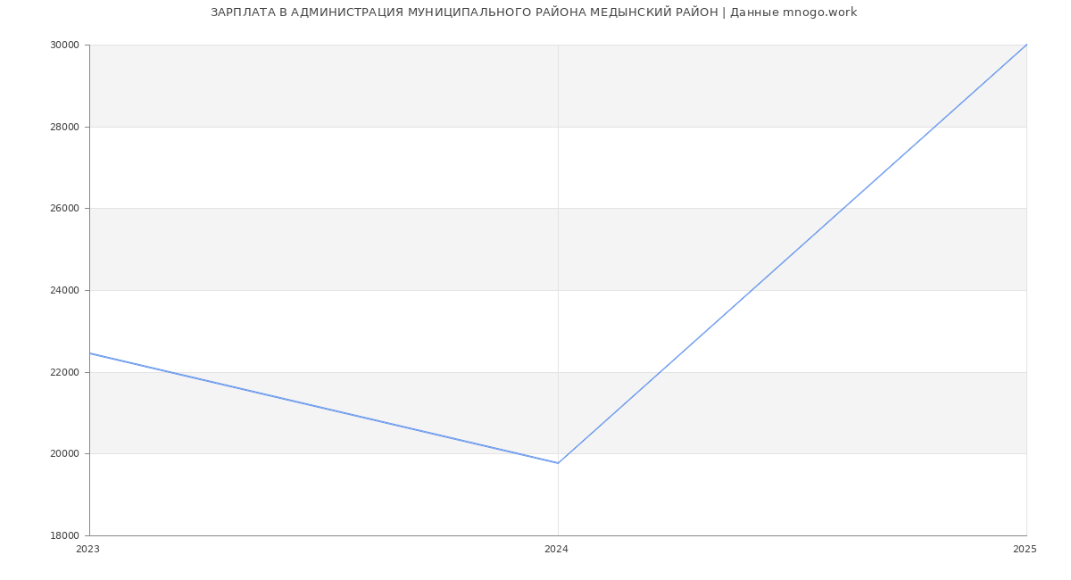 Статистика зарплат АДМИНИСТРАЦИЯ МУНИЦИПАЛЬНОГО РАЙОНА МЕДЫНСКИЙ РАЙОН