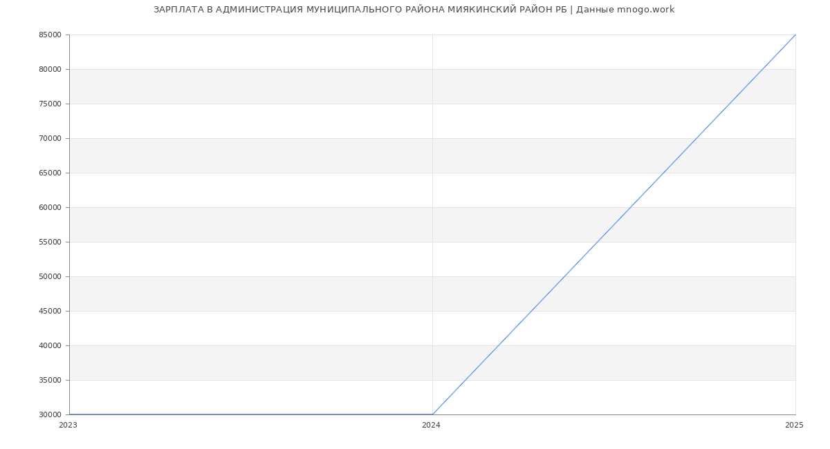 Статистика зарплат АДМИНИСТРАЦИЯ МУНИЦИПАЛЬНОГО РАЙОНА МИЯКИНСКИЙ РАЙОН РБ