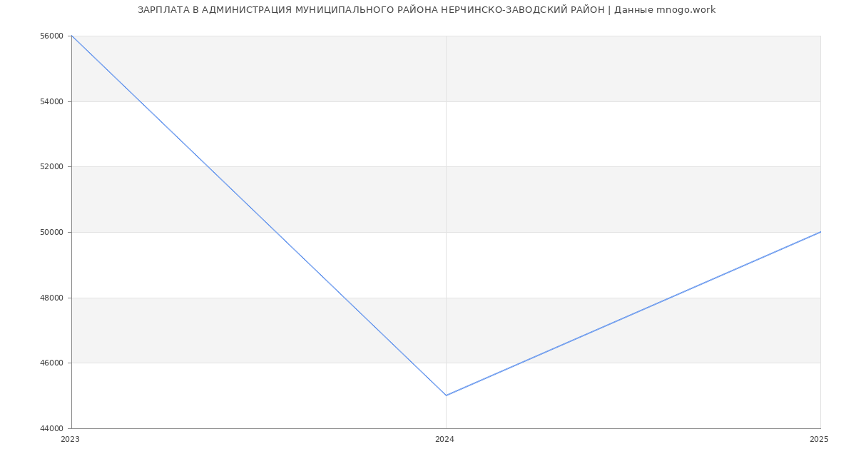 Статистика зарплат АДМИНИСТРАЦИЯ МУНИЦИПАЛЬНОГО РАЙОНА НЕРЧИНСКО-ЗАВОДСКИЙ РАЙОН
