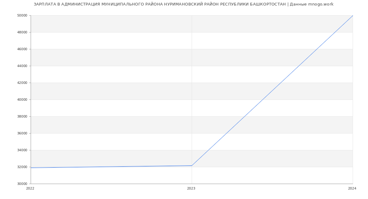 Статистика зарплат АДМИНИСТРАЦИЯ МУНИЦИПАЛЬНОГО РАЙОНА НУРИМАНОВСКИЙ РАЙОН РЕСПУБЛИКИ БАШКОРТОСТАН