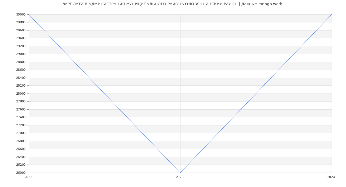 Статистика зарплат АДМИНИСТРАЦИЯ МУНИЦИПАЛЬНОГО РАЙОНА ОЛОВЯННИНСКИЙ РАЙОН