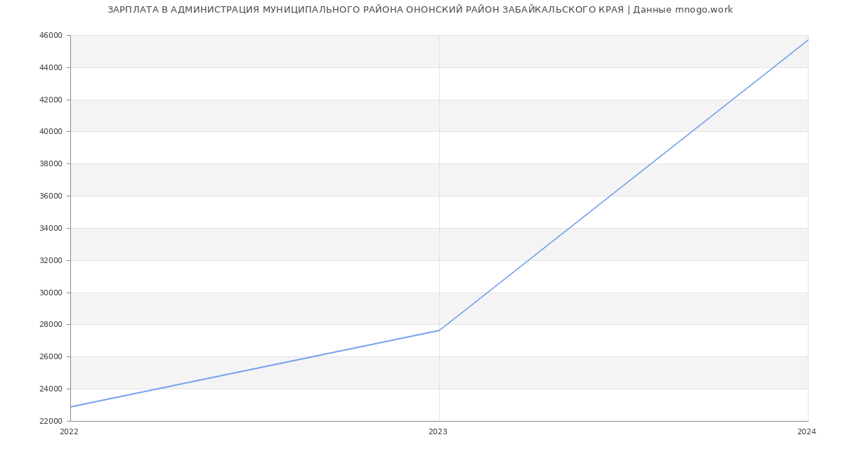 Статистика зарплат АДМИНИСТРАЦИЯ МУНИЦИПАЛЬНОГО РАЙОНА ОНОНСКИЙ РАЙОН ЗАБАЙКАЛЬСКОГО КРАЯ