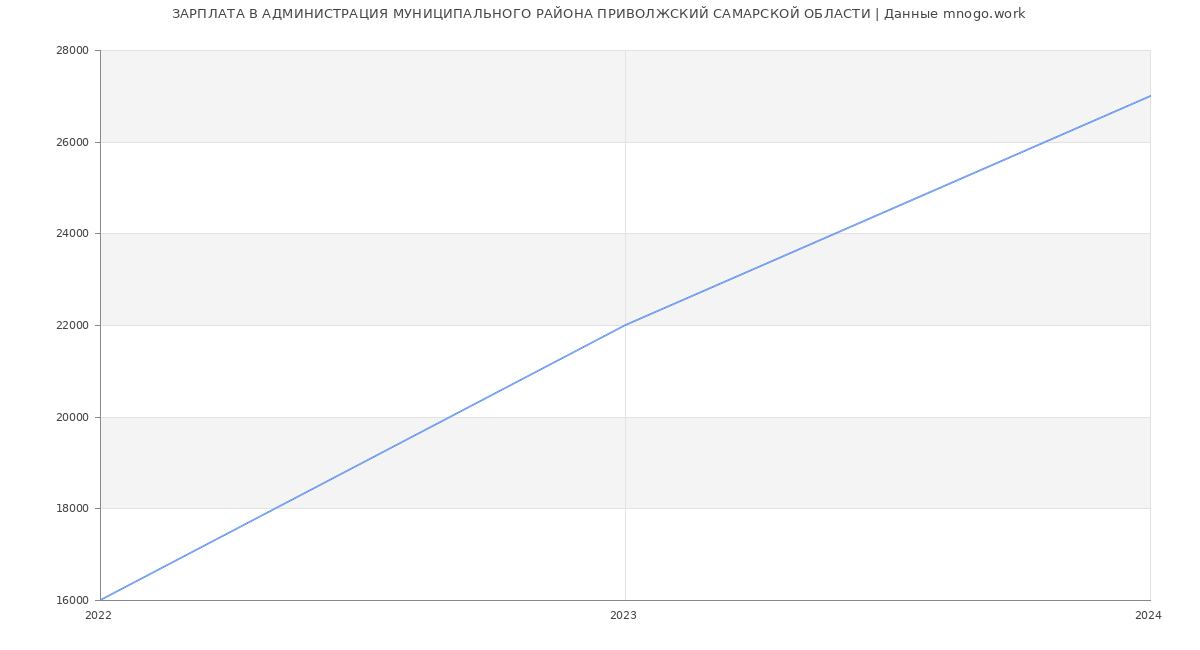 Статистика зарплат АДМИНИСТРАЦИЯ МУНИЦИПАЛЬНОГО РАЙОНА ПРИВОЛЖСКИЙ САМАРСКОЙ ОБЛАСТИ
