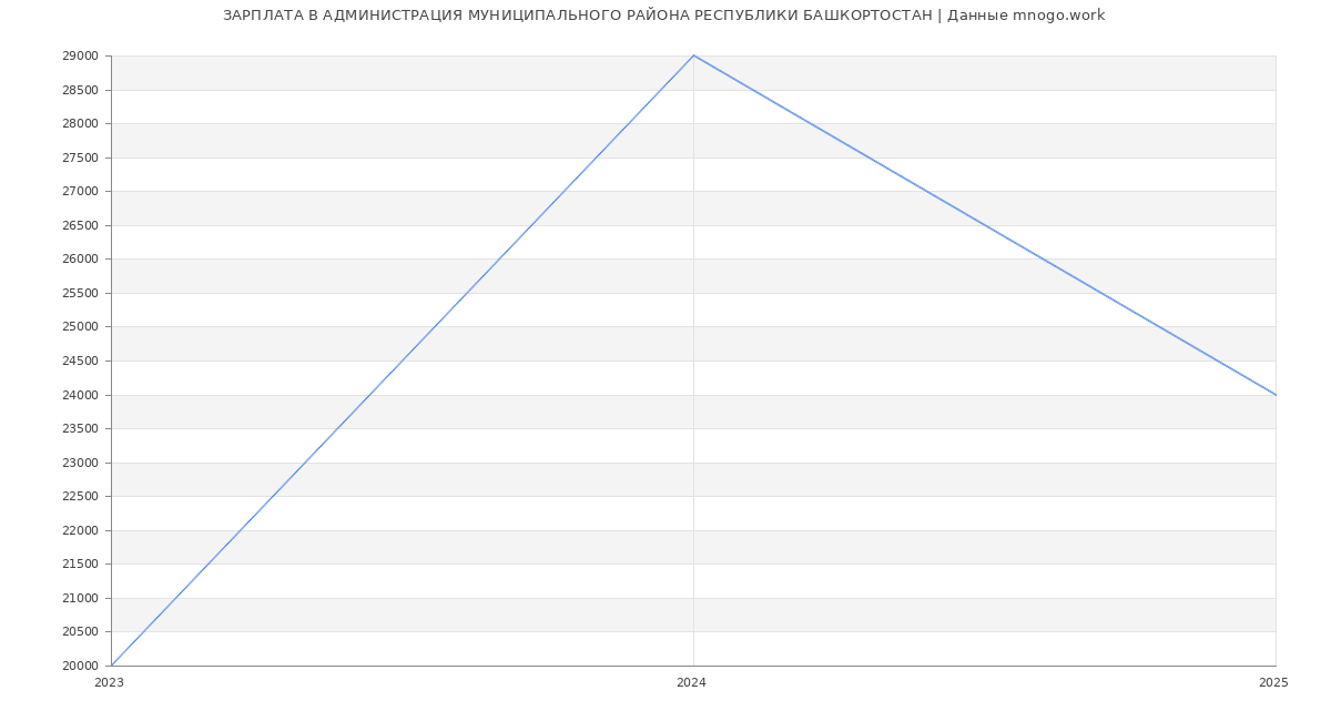Статистика зарплат АДМИНИСТРАЦИЯ МУНИЦИПАЛЬНОГО РАЙОНА РЕСПУБЛИКИ БАШКОРТОСТАН