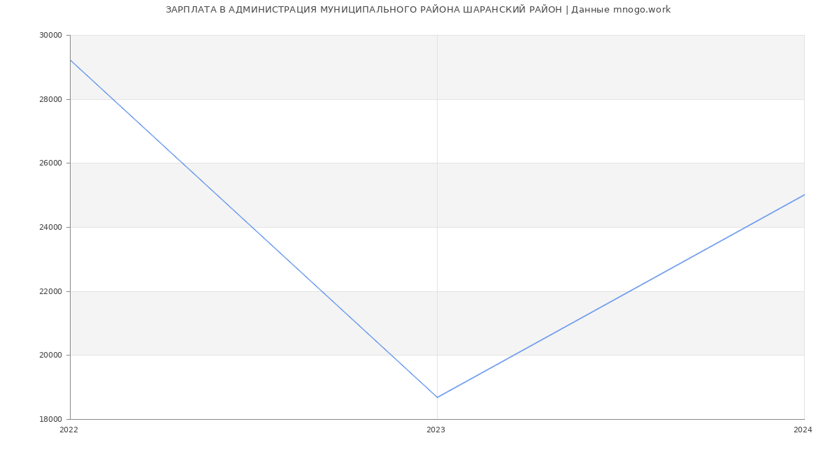 Статистика зарплат АДМИНИСТРАЦИЯ МУНИЦИПАЛЬНОГО РАЙОНА ШАРАНСКИЙ РАЙОН