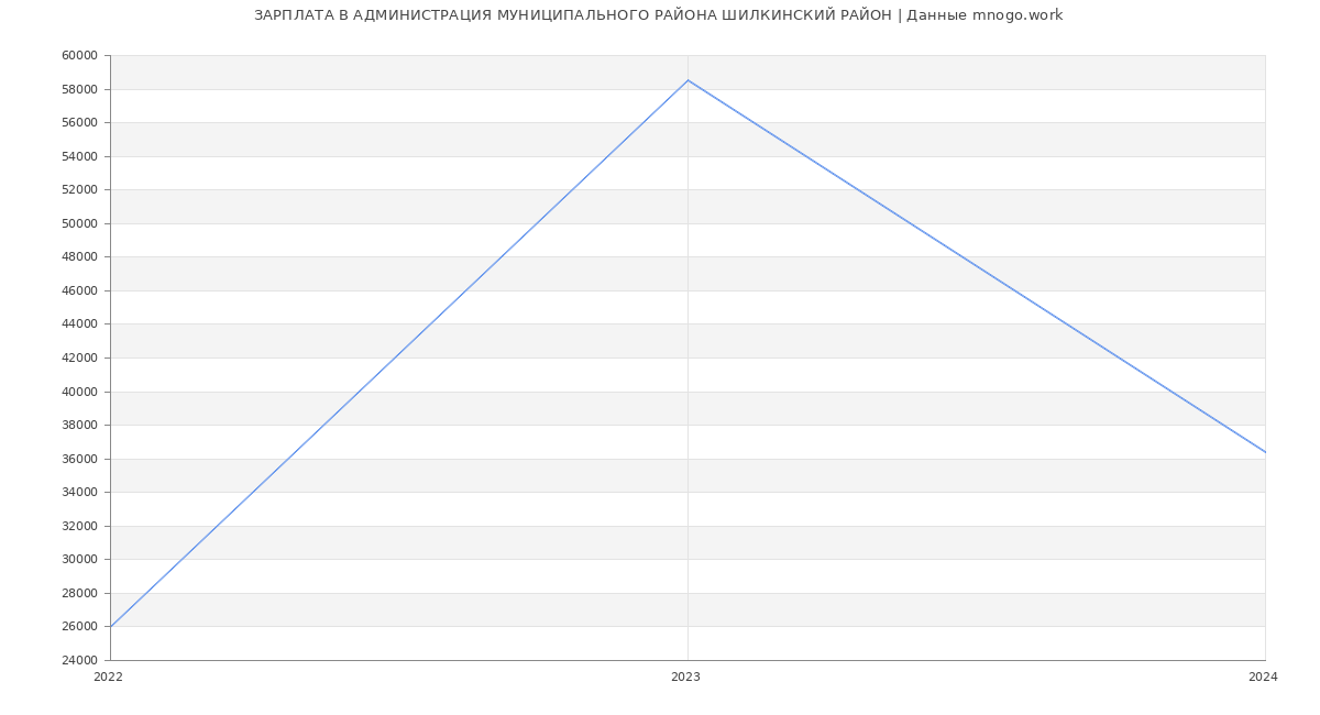Статистика зарплат АДМИНИСТРАЦИЯ МУНИЦИПАЛЬНОГО РАЙОНА ШИЛКИНСКИЙ РАЙОН