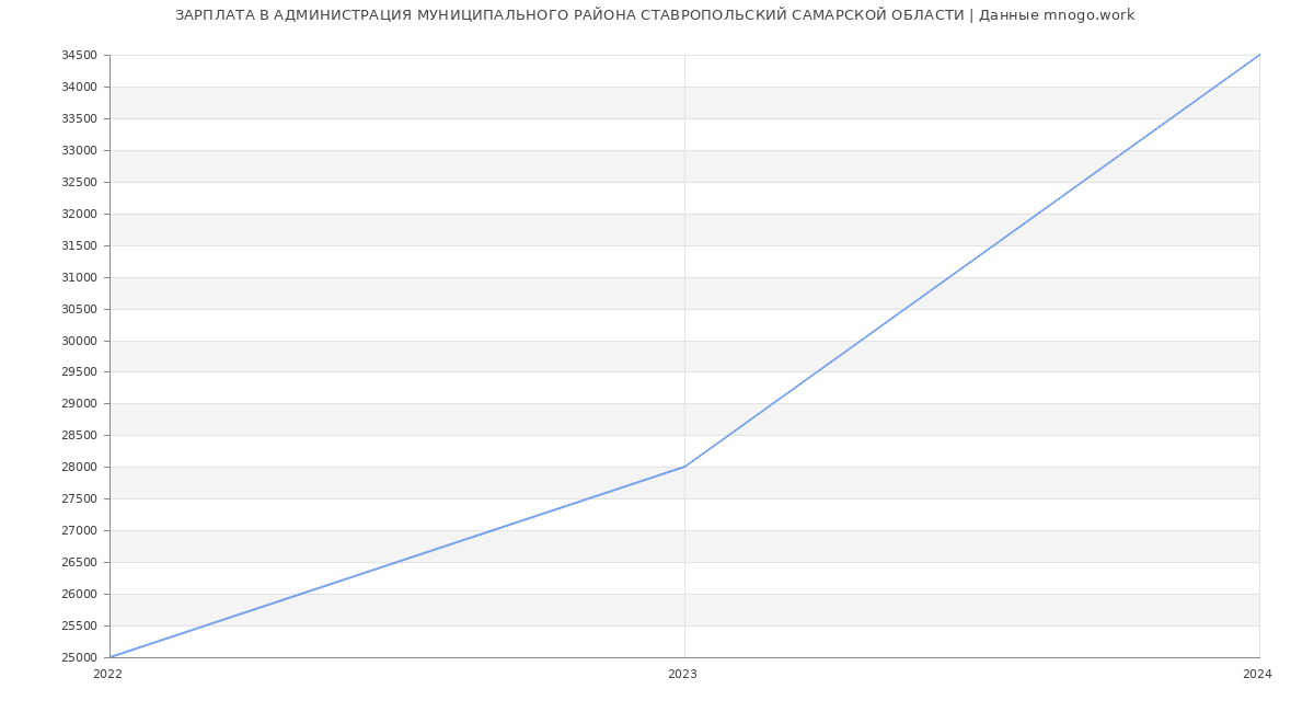 Статистика зарплат АДМИНИСТРАЦИЯ МУНИЦИПАЛЬНОГО РАЙОНА СТАВРОПОЛЬСКИЙ САМАРСКОЙ ОБЛАСТИ