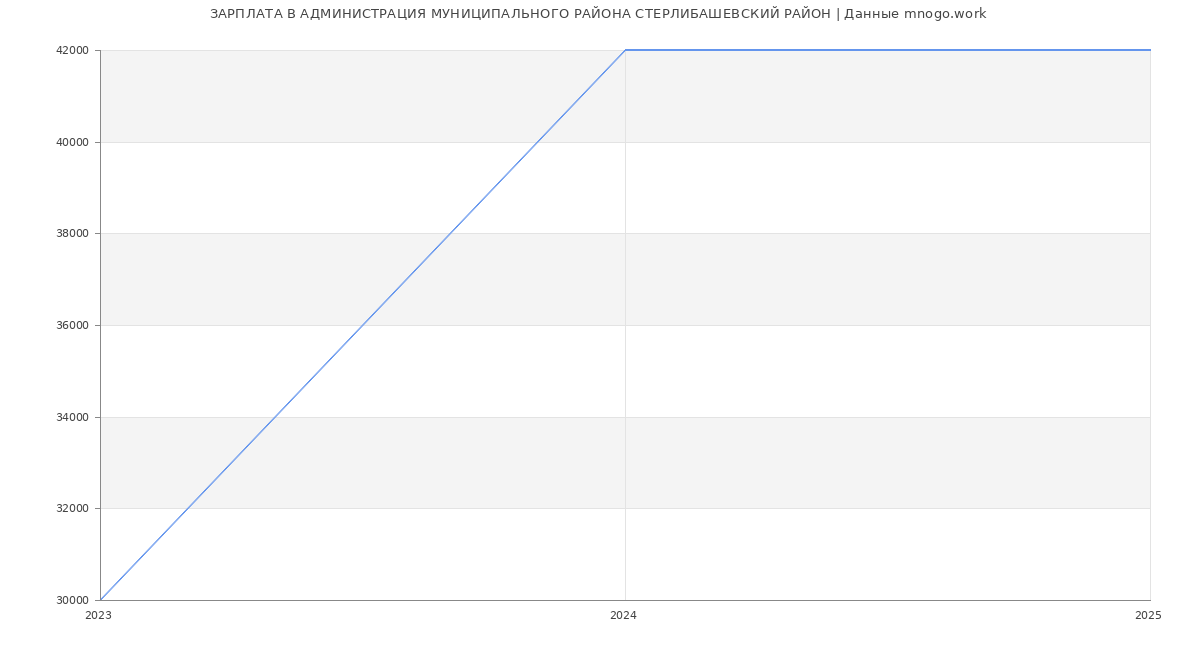 Статистика зарплат АДМИНИСТРАЦИЯ МУНИЦИПАЛЬНОГО РАЙОНА СТЕРЛИБАШЕВСКИЙ РАЙОН