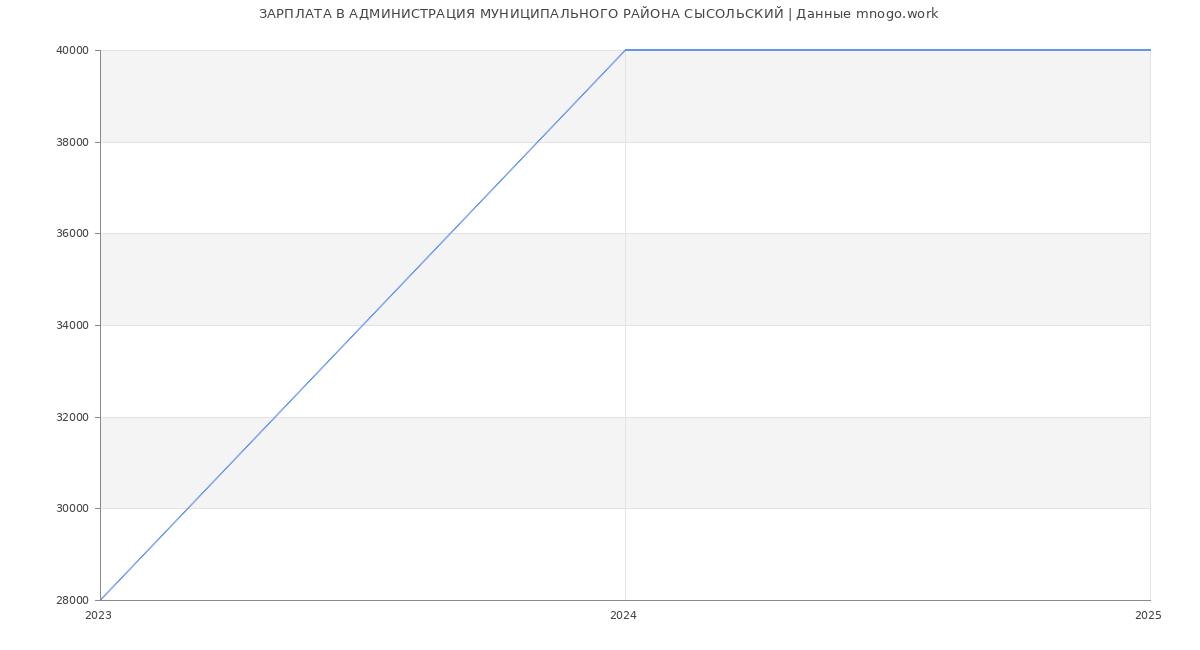 Статистика зарплат АДМИНИСТРАЦИЯ МУНИЦИПАЛЬНОГО РАЙОНА СЫСОЛЬСКИЙ