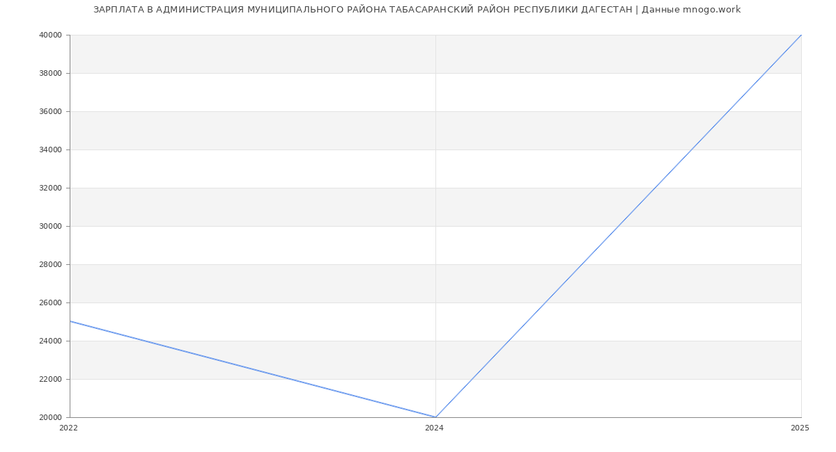 Статистика зарплат АДМИНИСТРАЦИЯ МУНИЦИПАЛЬНОГО РАЙОНА ТАБАСАРАНСКИЙ РАЙОН РЕСПУБЛИКИ ДАГЕСТАН
