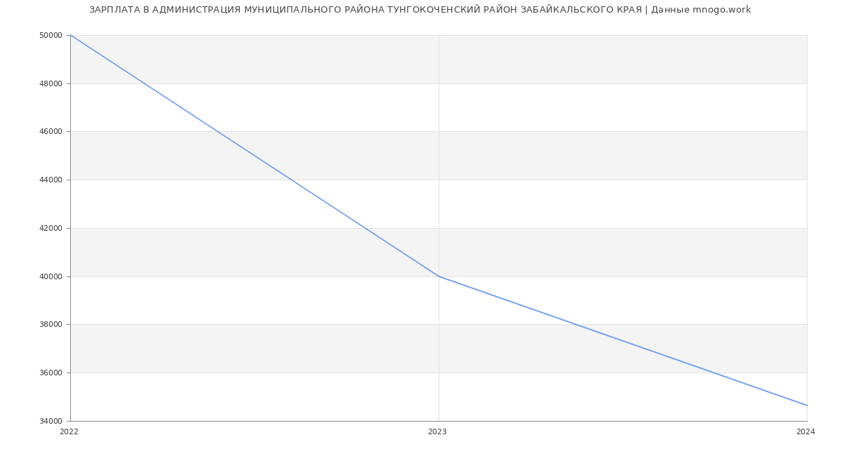 Статистика зарплат АДМИНИСТРАЦИЯ МУНИЦИПАЛЬНОГО РАЙОНА ТУНГОКОЧЕНСКИЙ РАЙОН ЗАБАЙКАЛЬСКОГО КРАЯ