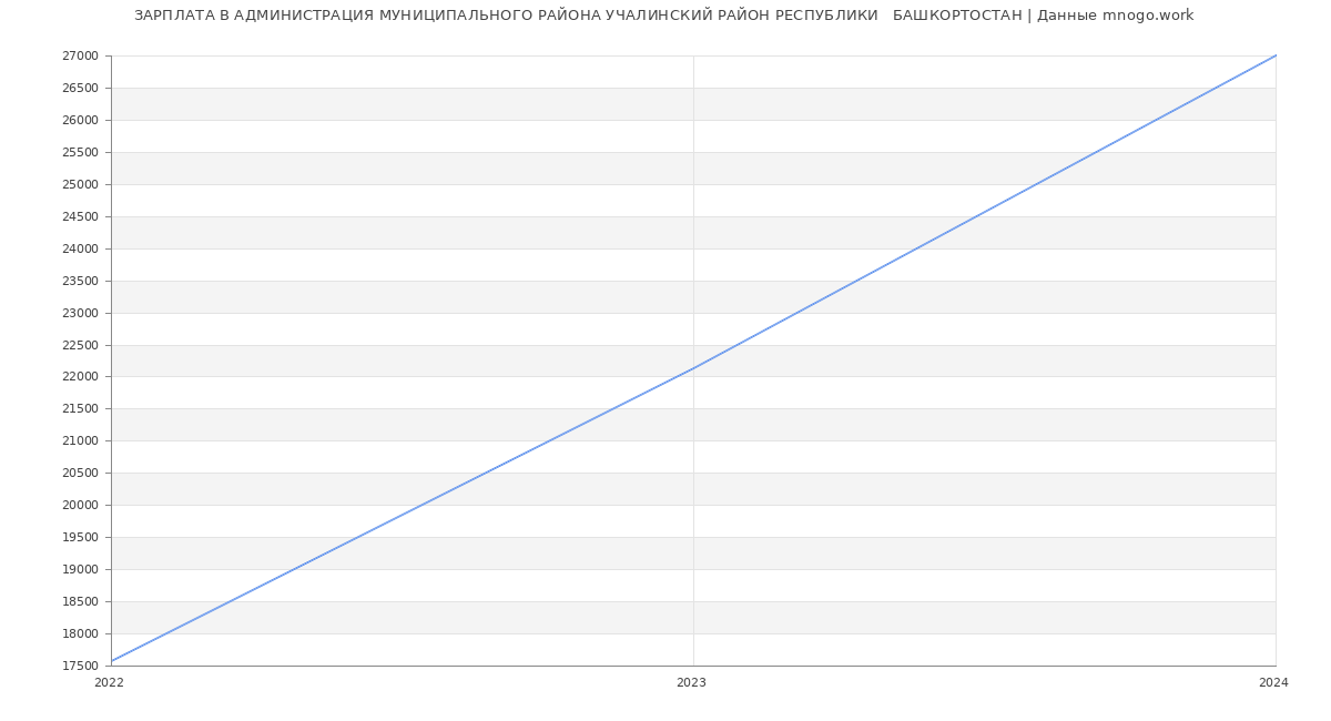 Статистика зарплат АДМИНИСТРАЦИЯ МУНИЦИПАЛЬНОГО РАЙОНА УЧАЛИНСКИЙ РАЙОН РЕСПУБЛИКИ   БАШКОРТОСТАН