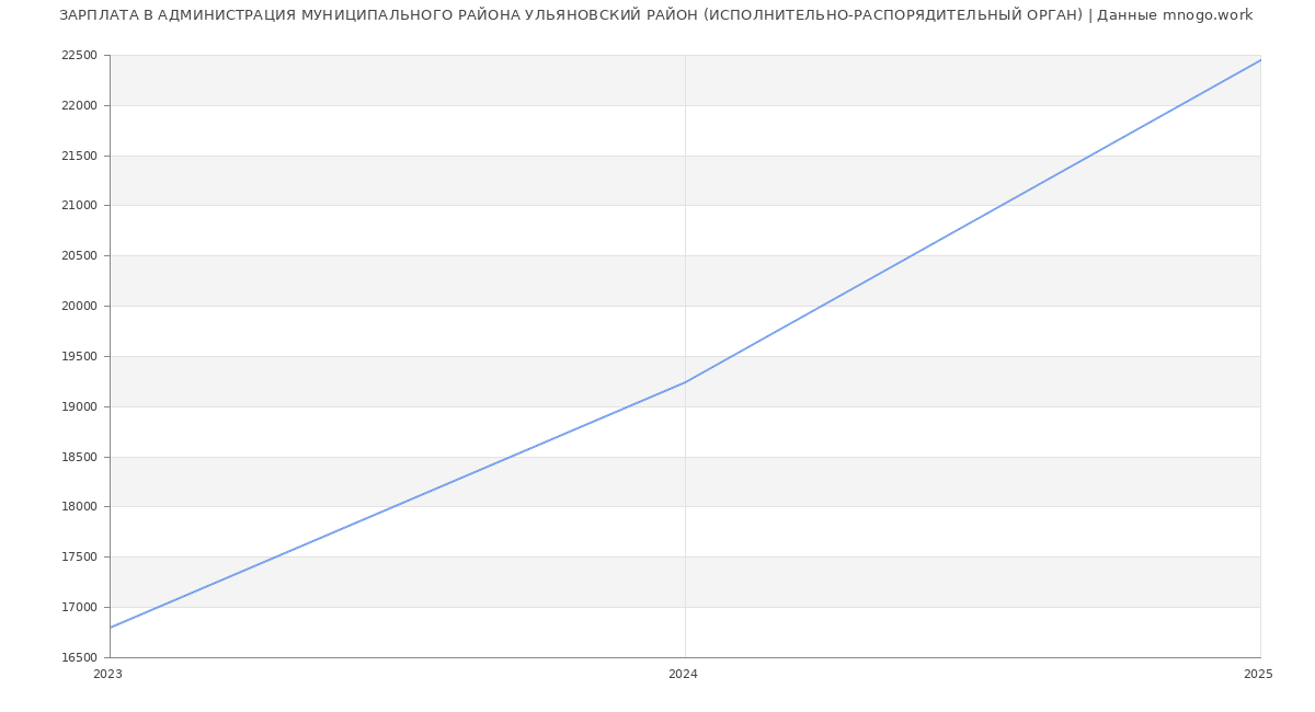 Статистика зарплат АДМИНИСТРАЦИЯ МУНИЦИПАЛЬНОГО РАЙОНА УЛЬЯНОВСКИЙ РАЙОН (ИСПОЛНИТЕЛЬНО-РАСПОРЯДИТЕЛЬНЫЙ ОРГАН)