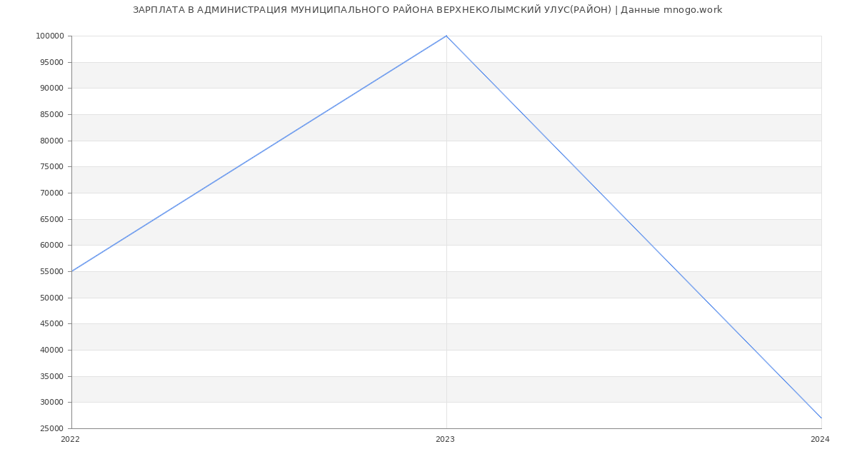 Статистика зарплат АДМИНИСТРАЦИЯ МУНИЦИПАЛЬНОГО РАЙОНА ВЕРХНЕКОЛЫМСКИЙ УЛУС(РАЙОН)