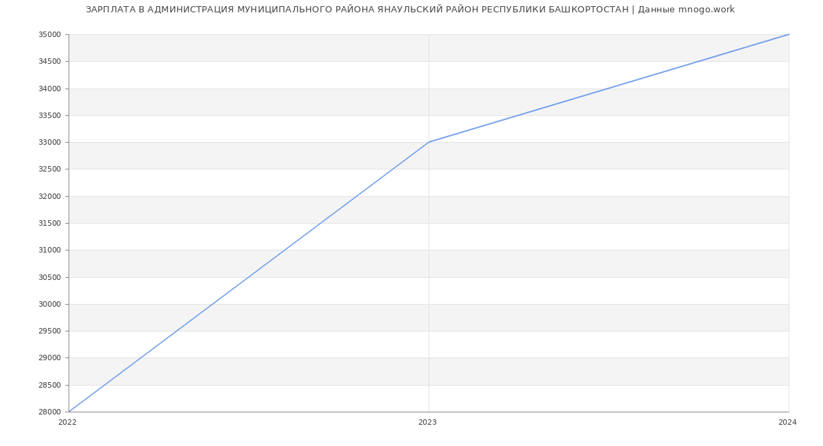 Статистика зарплат АДМИНИСТРАЦИЯ МУНИЦИПАЛЬНОГО РАЙОНА ЯНАУЛЬСКИЙ РАЙОН РЕСПУБЛИКИ БАШКОРТОСТАН