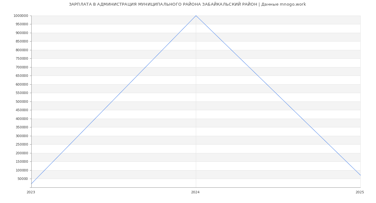 Статистика зарплат АДМИНИСТРАЦИЯ МУНИЦИПАЛЬНОГО РАЙОНА ЗАБАЙКАЛЬСКИЙ РАЙОН
