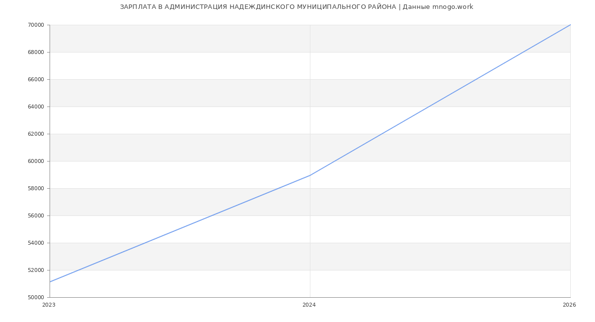 Статистика зарплат АДМИНИСТРАЦИЯ НАДЕЖДИНСКОГО МУНИЦИПАЛЬНОГО РАЙОНА