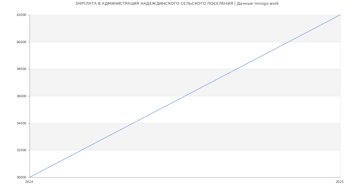 Статистика зарплат АДМИНИСТРАЦИЯ НАДЕЖДИНСКОГО СЕЛЬСКОГО ПОСЕЛЕНИЯ