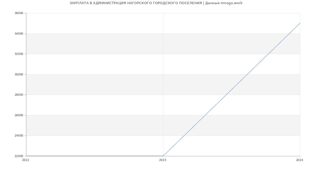 Статистика зарплат АДМИНИСТРАЦИЯ НАГОРСКОГО ГОРОДСКОГО ПОСЕЛЕНИЯ