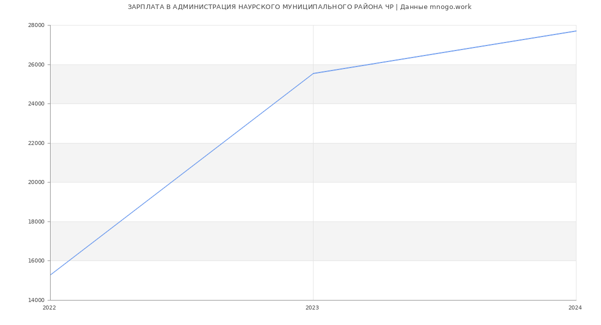 Статистика зарплат АДМИНИСТРАЦИЯ НАУРСКОГО МУНИЦИПАЛЬНОГО РАЙОНА ЧР