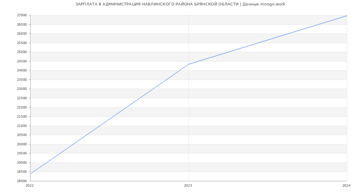 Статистика зарплат АДМИНИСТРАЦИЯ НАВЛИНСКОГО РАЙОНА БРЯНСКОЙ ОБЛАСТИ