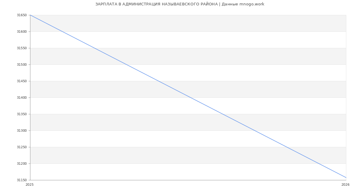 Статистика зарплат АДМИНИСТРАЦИЯ НАЗЫВАЕВСКОГО РАЙОНА