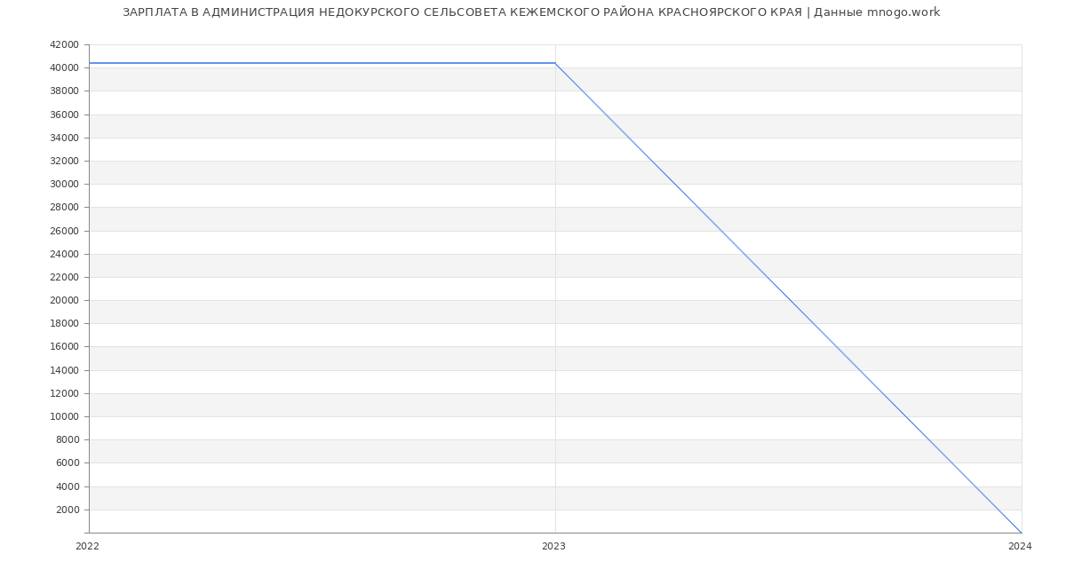 Статистика зарплат АДМИНИСТРАЦИЯ НЕДОКУРСКОГО СЕЛЬСОВЕТА КЕЖЕМСКОГО РАЙОНА КРАСНОЯРСКОГО КРАЯ