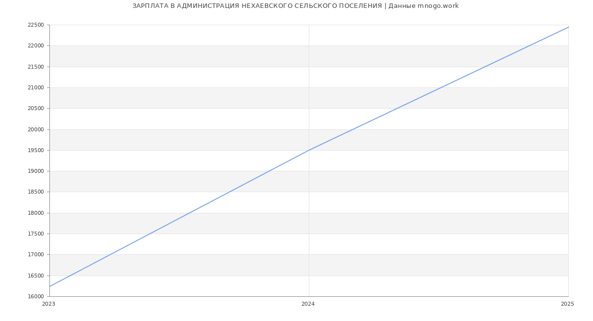 Статистика зарплат АДМИНИСТРАЦИЯ НЕХАЕВСКОГО СЕЛЬСКОГО ПОСЕЛЕНИЯ