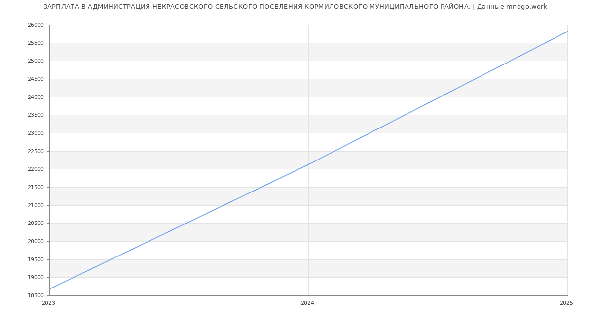 Статистика зарплат АДМИНИСТРАЦИЯ НЕКРАСОВСКОГО СЕЛЬСКОГО ПОСЕЛЕНИЯ КОРМИЛОВСКОГО МУНИЦИПАЛЬНОГО РАЙОНА.