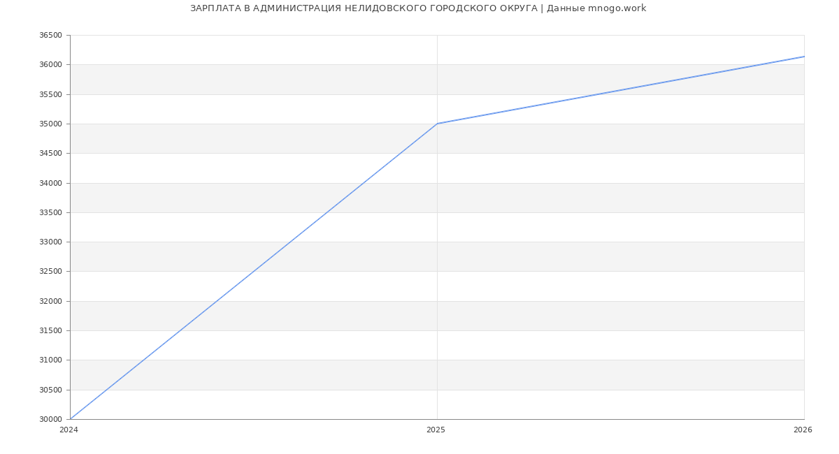 Статистика зарплат АДМИНИСТРАЦИЯ НЕЛИДОВСКОГО ГОРОДСКОГО ОКРУГА