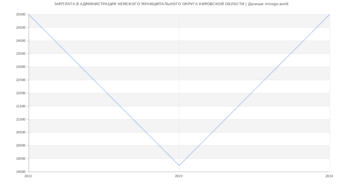 Статистика зарплат АДМИНИСТРАЦИЯ НЕМСКОГО МУНИЦИПАЛЬНОГО ОКРУГА КИРОВСКОЙ ОБЛАСТИ