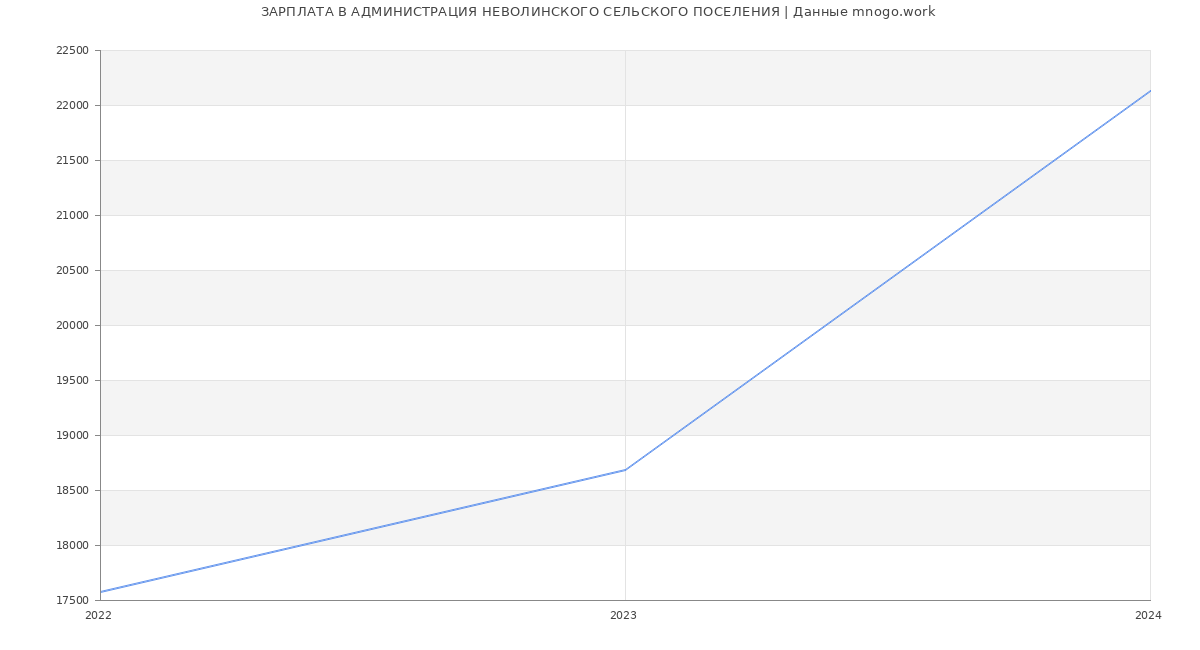 Статистика зарплат АДМИНИСТРАЦИЯ НЕВОЛИНСКОГО СЕЛЬСКОГО ПОСЕЛЕНИЯ