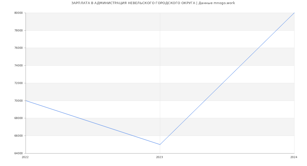 Статистика зарплат АДМИНИСТРАЦИЯ НЕВЕЛЬСКОГО ГОРОДСКОГО ОКРУГА