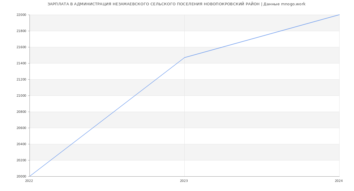 Статистика зарплат АДМИНИСТРАЦИЯ НЕЗАМАЕВСКОГО СЕЛЬСКОГО ПОСЕЛЕНИЯ НОВОПОКРОВСКИЙ РАЙОН