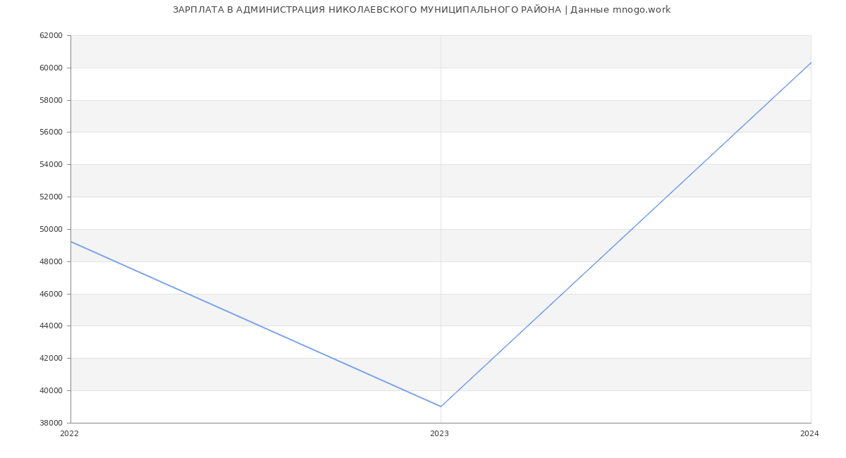 Статистика зарплат АДМИНИСТРАЦИЯ НИКОЛАЕВСКОГО МУНИЦИПАЛЬНОГО РАЙОНА