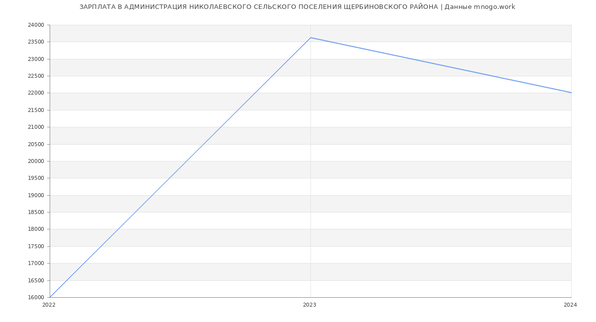 Статистика зарплат АДМИНИСТРАЦИЯ НИКОЛАЕВСКОГО СЕЛЬСКОГО ПОСЕЛЕНИЯ ЩЕРБИНОВСКОГО РАЙОНА