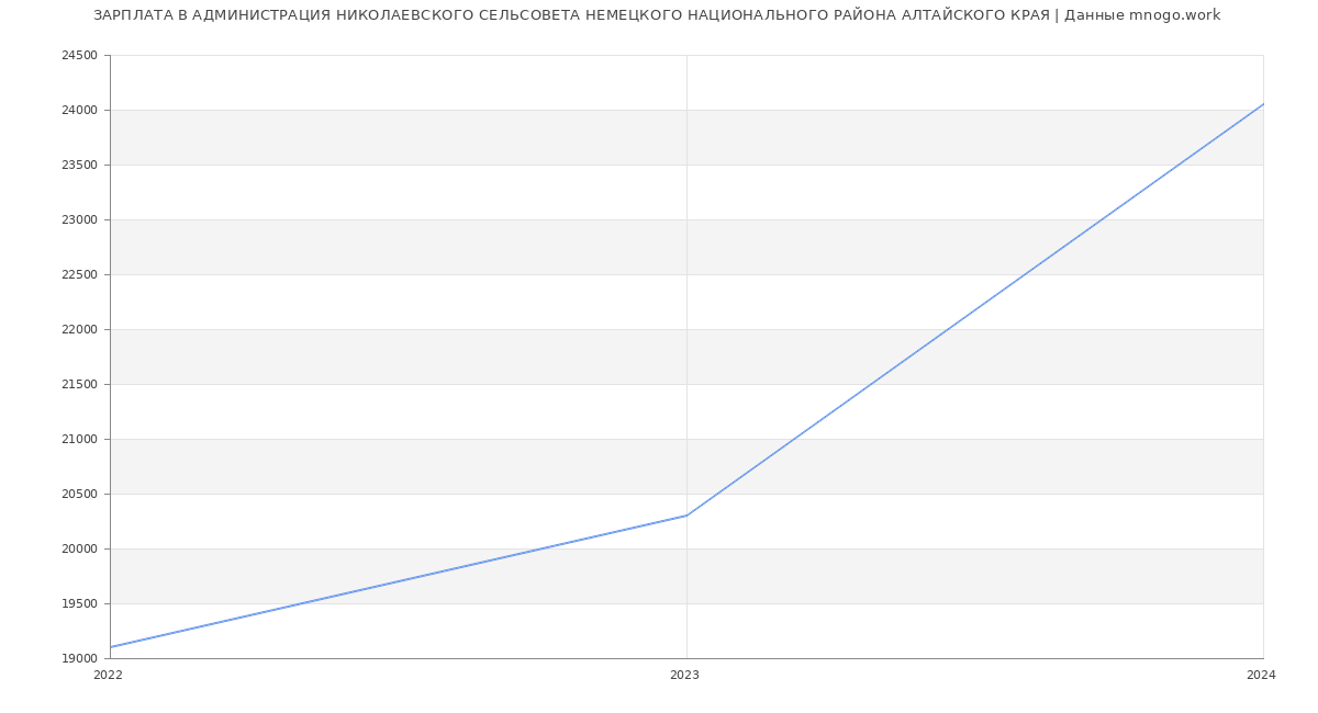 Статистика зарплат АДМИНИСТРАЦИЯ НИКОЛАЕВСКОГО СЕЛЬСОВЕТА НЕМЕЦКОГО НАЦИОНАЛЬНОГО РАЙОНА АЛТАЙСКОГО КРАЯ