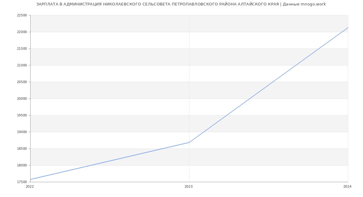 Статистика зарплат АДМИНИСТРАЦИЯ НИКОЛАЕВСКОГО СЕЛЬСОВЕТА ПЕТРОПАВЛОВСКОГО РАЙОНА АЛТАЙСКОГО КРАЯ