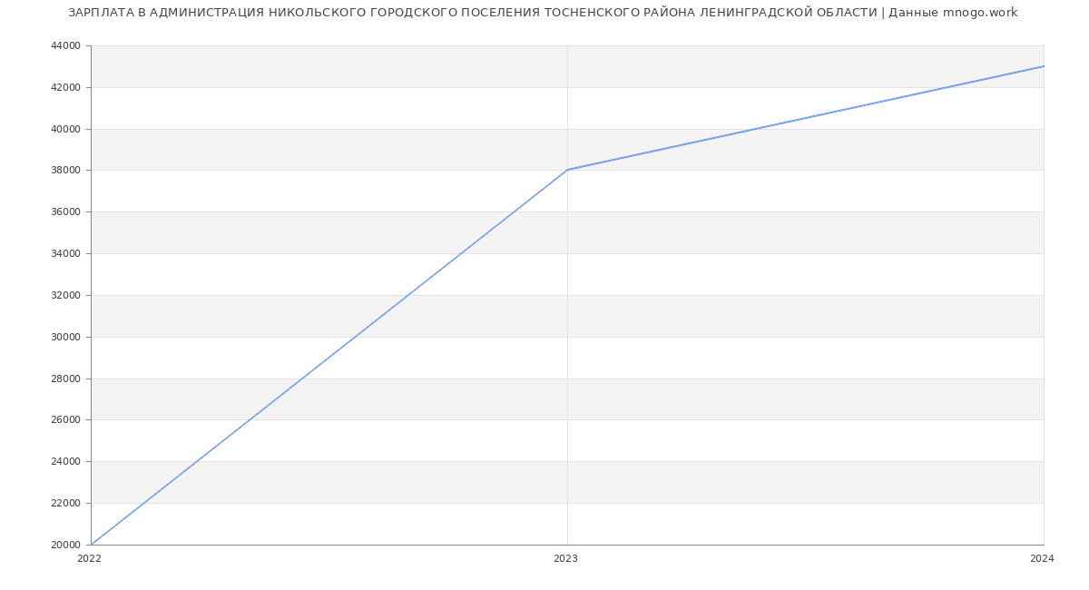 Статистика зарплат АДМИНИСТРАЦИЯ НИКОЛЬСКОГО ГОРОДСКОГО ПОСЕЛЕНИЯ ТОСНЕНСКОГО РАЙОНА ЛЕНИНГРАДСКОЙ ОБЛАСТИ
